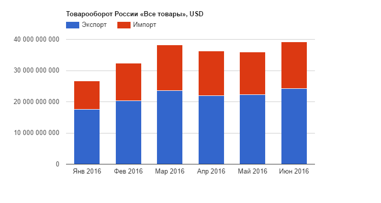 Los resultados del comercio exterior de Rusia